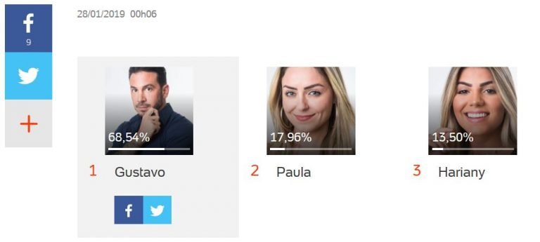Enquete BBB 19/ Reprodução UOL