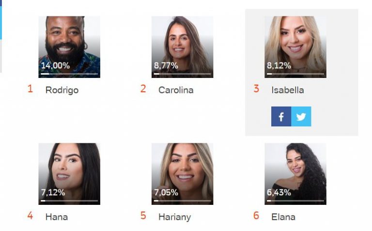 Enquete BBB/ reprodução TV e Famosos UOL