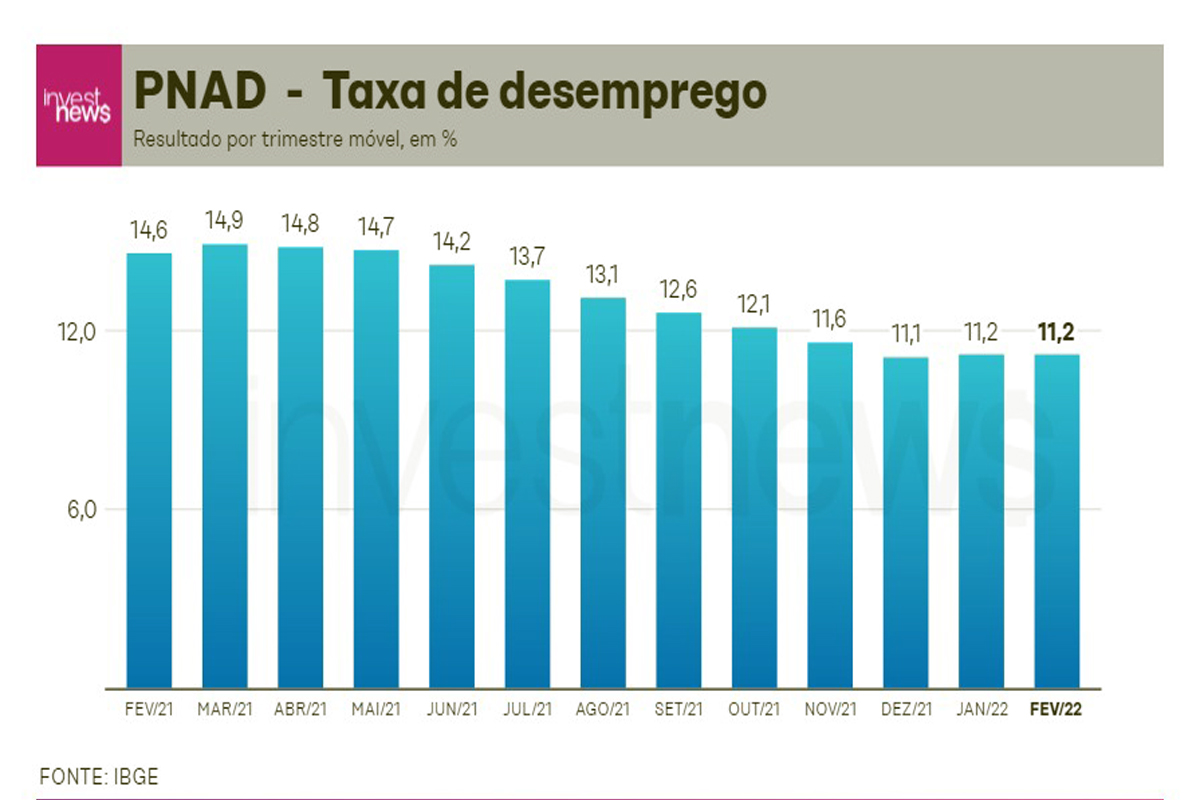 Diminuição da taxa de desemprego no Brasil