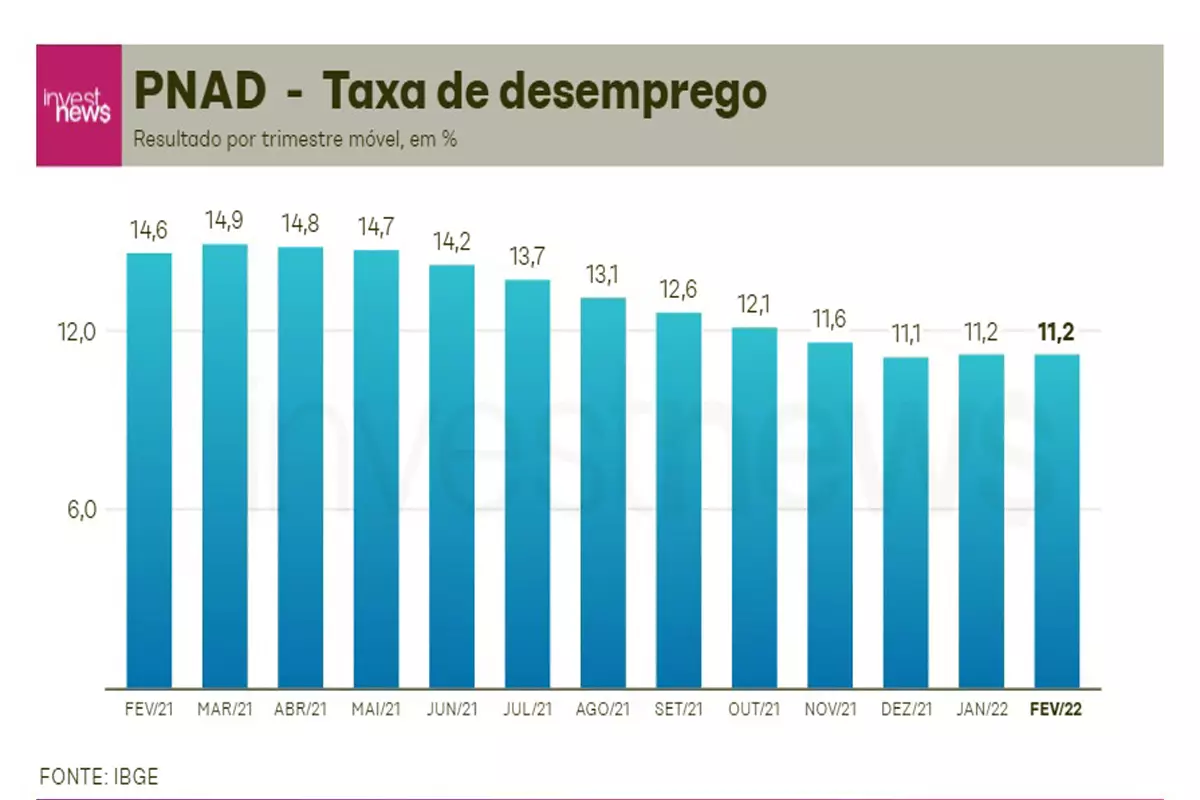 Diminuição da taxa de desemprego no Brasil